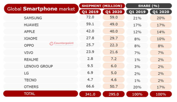 2020년 1분기 글로벌 스마트폰 시장 업체별 판매량 및 점유율(자료=카운터포인트리서치)