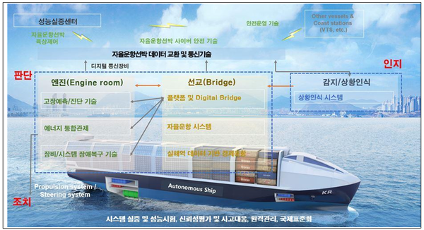 자율운항선박 관련 기술 개념도