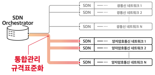 양자암호통신 네트워크 SDN 인터페이스 표준화