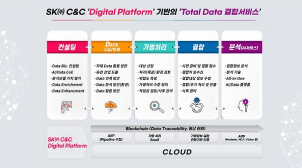 SK(주) C&C Digital Platform 기반의 Total Data 결합서비스를 안내하는 이미지