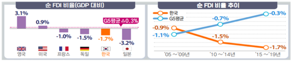 질적비교 : 그린필드형 FDI → 한국 △16.8% vs. G5 31.6%그린필드형 ODI → 한국 6.9% vs. G5 2.5%