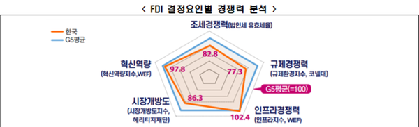 [조세경쟁력] 법인세 유효세율, 한국 27.3% vs G5 평균 22.6%