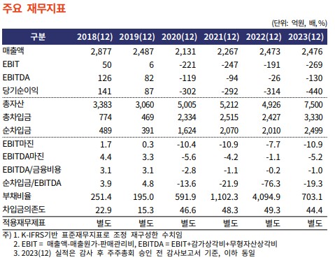 주요 재무지표. 자료=한국기업평가