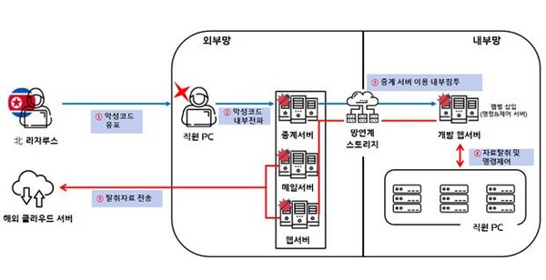 라자루스 해킹조직 방산기술 탈취 수법. 자료=경찰청