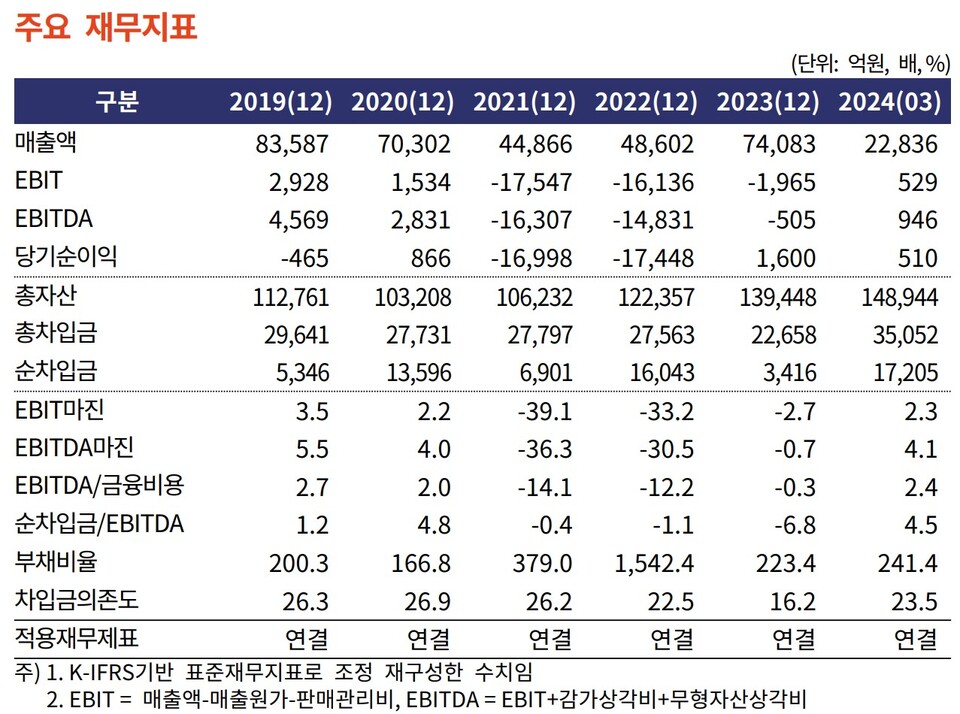 한화오션 주요 재무지표. 자료=한국기업평가