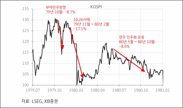 1979~1980년 민주화운동 과정에서의 코스피 지수 추이. 자료=KB증권