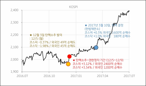 2016~2017년 박근혜 전 대통령 탄핵 과정에서의 코스피 지수 추이. 자료=KB증권