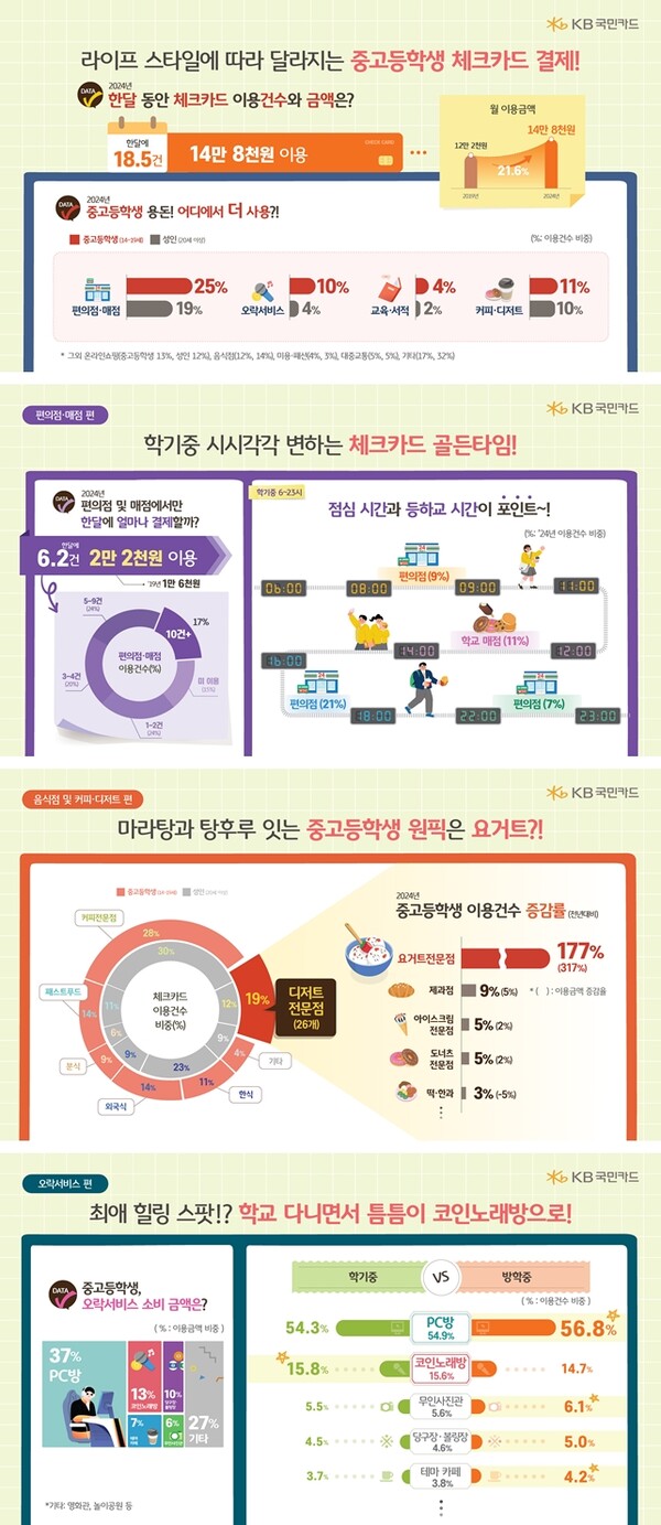KB국민카드, 중·고생 체크카드 소비트렌드 분석…편의점 선호도↑ < 카드/캐피탈 < 금융 < 기사본문 - 한국금융경제신문