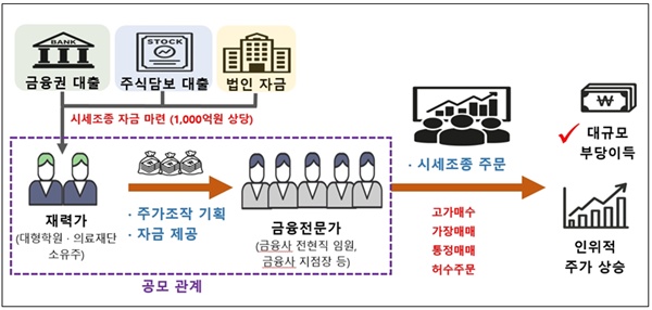 주가조작 진행 과정. 자료=금융위원회