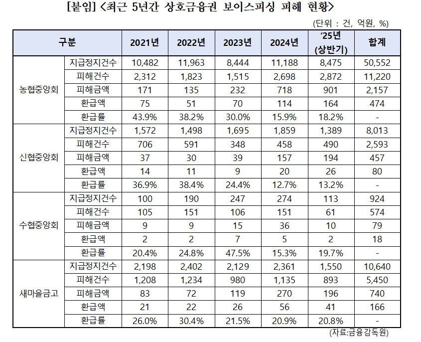 자료=금융감독원