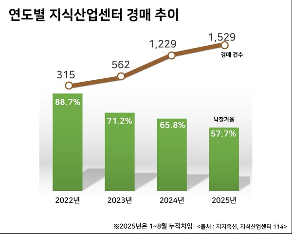 연도별 지식산업센터 경매 추이. 사진=지지옥션, 지식산업센터 114