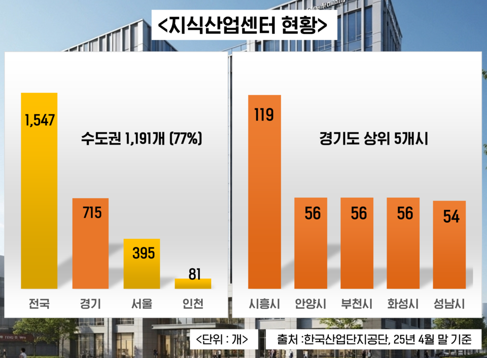 2025년 4월 말 기준 수도권 지식산업센터 현황. 자료=한국산업단지공단