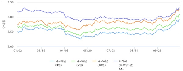 연중 국고채, 회사채 금리 추이. 자료=금융투자협회 채권정보센터