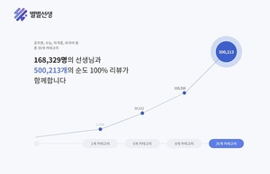 교육 평가 플랫폼 별별선생, 청정 리뷰 50만 건 돌파 - 뉴스 썸네일 이미지