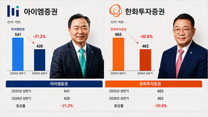 [기획] 증권가 '순익 10조' 훈풍, 2곳만 울상 - 뉴스 썸네일 이미지